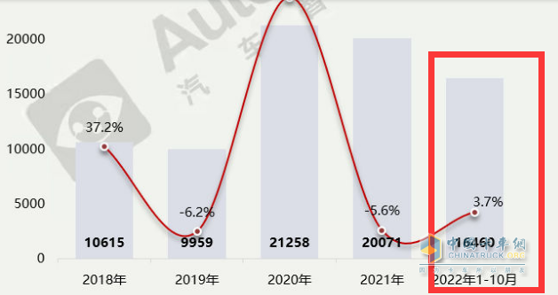 截图2，近年及2022年1-10月医疗救护车销量及同比(数据来源：汽车智库平台)