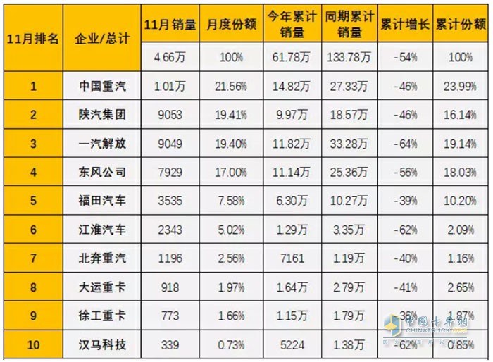 中国重汽全年累计销量为14.82万辆