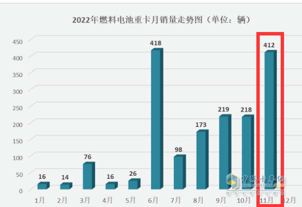 截图1, 2022年1-11月各月燃料电池重卡销量(数据来源：公开信息)