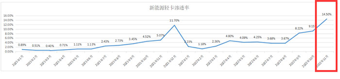 截图1:2021年—2022年1-11月新能源轻卡渗透率(来源：公开信息的上牌数据)