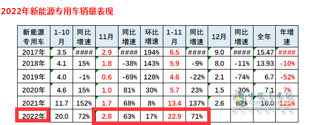截图1，2022年11月及1-11月新能源专用车销量及同比与近年同期比较(数据来源：中国汽车流通协会提供的上牌信息)