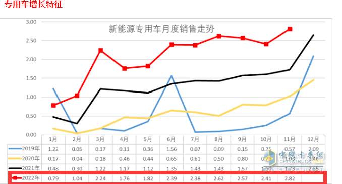 截图2,2022年1-11月各月新能源专用车销量(数据来源：中国汽车流通协会提供的上牌数据)