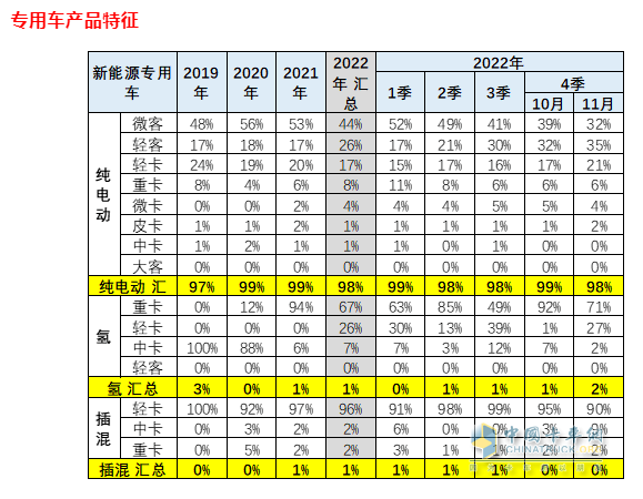 截图3,2022年11及1-11月新能源专用车各细分市场的销量权重(数据来源：中国汽车流通协会上牌信息)