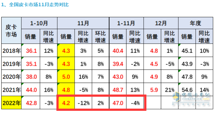 截图：近年11月及1-11月皮卡销量(数据来源：全国乘联会)