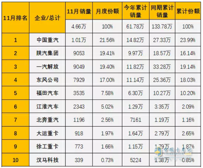 盘点中国重汽2022年取得的那些“第一”