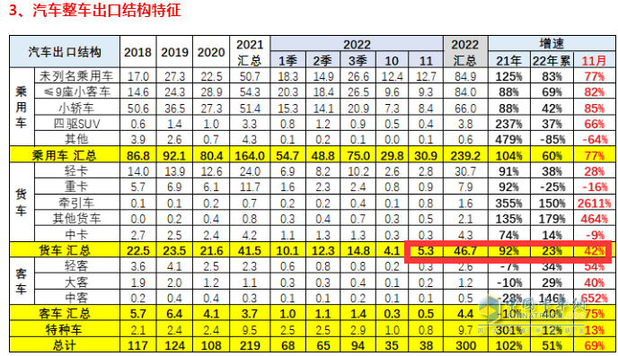 截图1，2022年11月及1-11月卡车出口(来源：中国汽车流通协会海关数据)