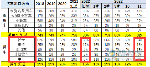 截图2,2022年11月及1-11月货车各细分车型出口占比(数据来源：中国汽车流通协会提供的海关数据)