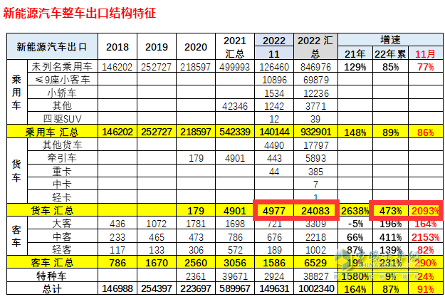 截图3,2022年11月及1-11月新能源货车出口数量及同比增长(数据来源：中国汽车流通协会海关数据)