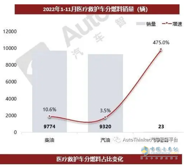 截图1，2022年1-11月各类动力医疗救护车销量及同比(数据来源：汽车智库平台)