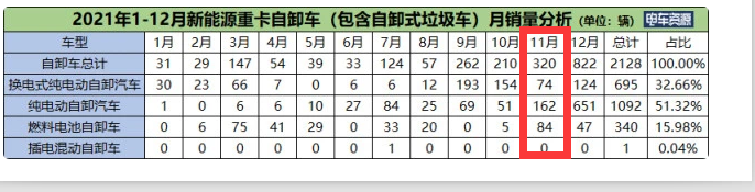 截图：2021年11月新能源自卸车销量统计(数据来源：电车资源)