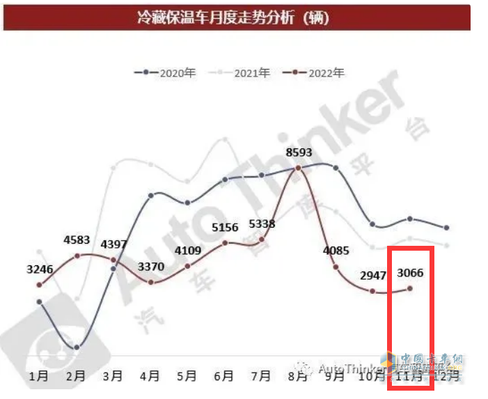 截图1，2022年1-11月各月冷藏车销量(数据来源：汽车智库平台)