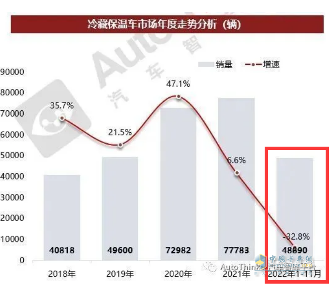 截图2，2022年1-11月及近年冷藏车销量及同比(数据来源：汽车智库平台)