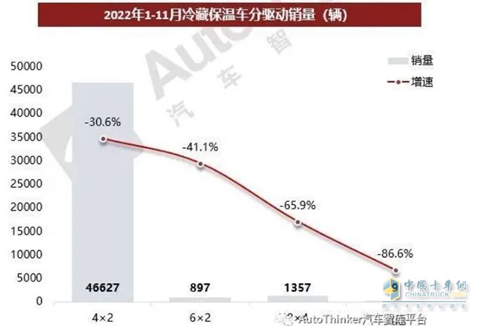 截图3,2022年前11月冷藏车按驱动形式划分销量及同比(数据来源：汽车智库平台)