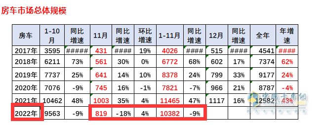 截图1，2022年11月及1-11月房车销量数据，来源：中国汽车流通协会上牌信息