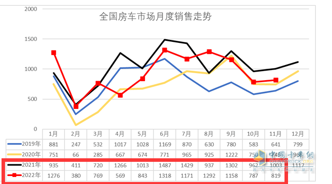 截图2,2022年1-11月与2021年同期各月房车销量(数据来源：中国汽车流通协会上牌信息)