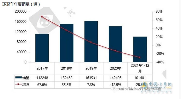 截图1，近年环卫车销量及同比(数据来源：汽车智库平台)