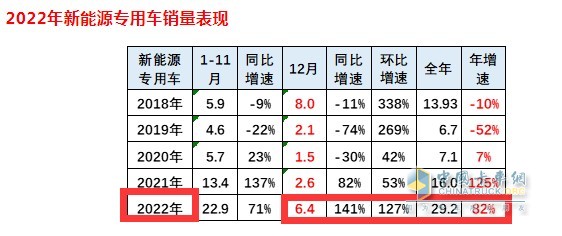 截图1，2022年12月及全年新能源专用车销量及同比(来源：中国汽车流通协会提供的上牌信息)