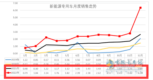 截图2，2022年及2021年各月新能源专用车销量(数据来源：中国汽车流通协会提供的上牌信息)