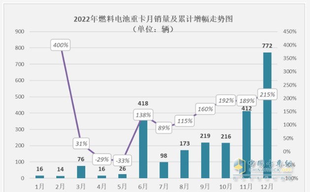 截图1,2022年各月燃料电池重卡销量及同比增长(来源：公开上牌信息)