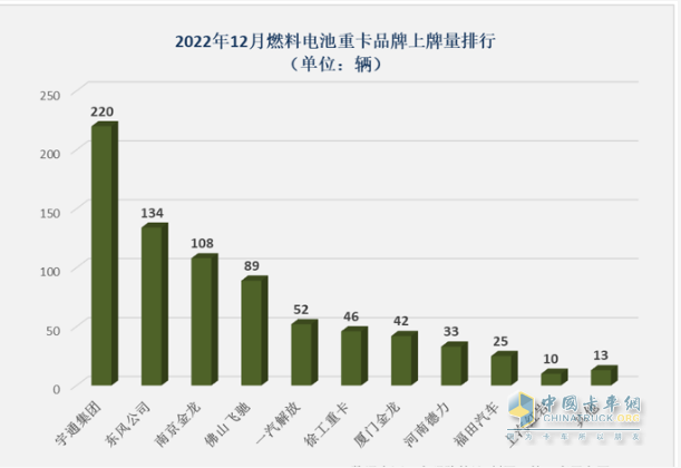 截图2,2022年12月燃料电池重卡各车企销量排行(数据来源：公开上牌信息)