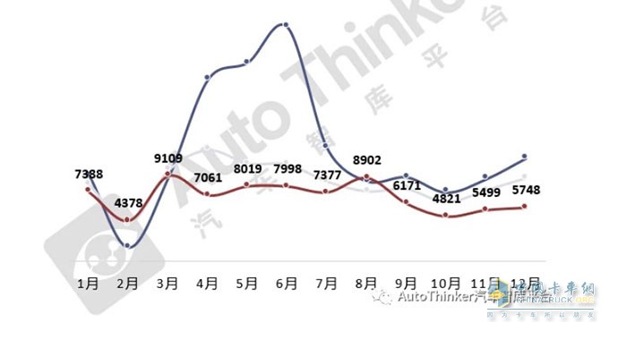 截图1,2022年各月环卫车销量(数据来源：汽车智库平台)