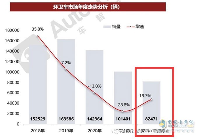 截图2，2022年及近年环卫车销量及同比(数据来源：汽车智库平台)