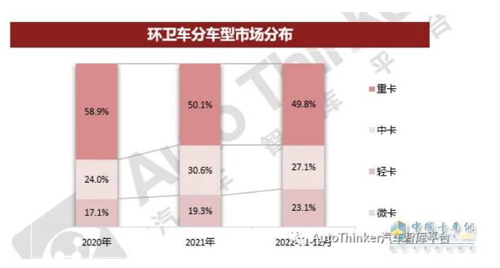 截图3，按车型吨位划分，2022年及近年各类环卫车销量占比及变化趋势(数据来源：汽车智库平台)