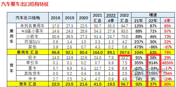 截图1，2022年我国卡车出口及同比(来源：中国汽车流通协会海关数据)