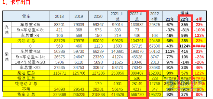 截图2,2022年各类动力货车出口数量及同比增长(数据来源：中国汽车流通协会海关数据)