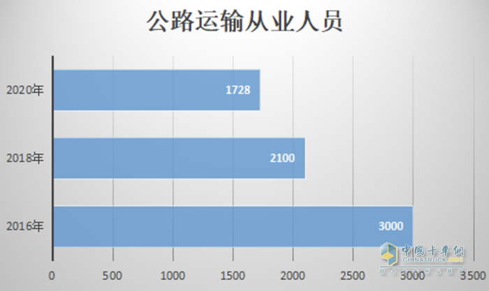 卡车司机从3000多万减少至不到2000万，重卡行业未来或迎巨变