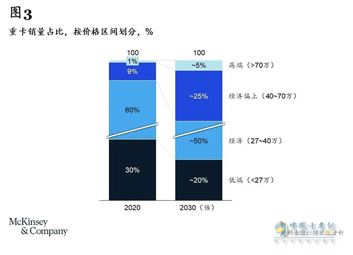 卡车司机从3000多万减少至不到2000万，重卡行业未来或迎巨变