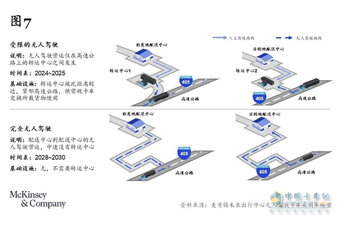 卡车司机从3000多万减少至不到2000万，重卡行业未来或迎巨变