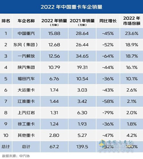 “双冠王”中国重汽喜迎2023开门红