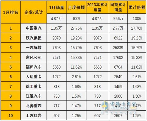 “双冠王”中国重汽喜迎2023开门红