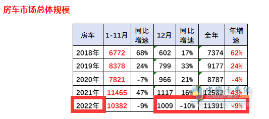 截图1,2022年12月及全年房车销量及同比(来源：中国汽车流通协会)
