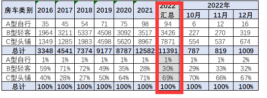 截图2,2022年及近年各类房车销量(数据来源：中国汽车流通协会)