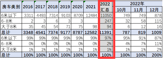 截图3,2022年各长度段车型房车销量(数据来源：中国汽车流通协会)