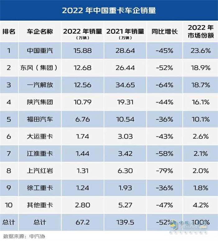2022年中国重卡车企销量(数据来源：中汽协)