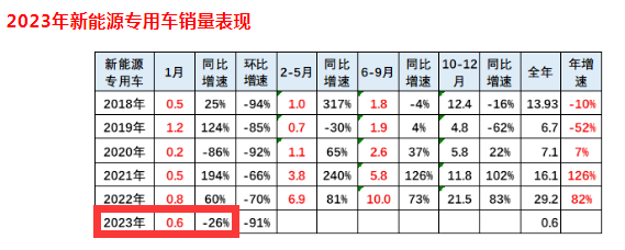 截图1，2023年1月及全年新能源专用车销量及同比(来源：中国汽车流通协会提供的上牌信息)