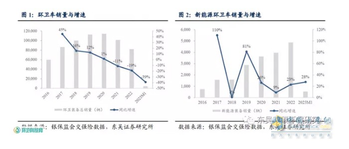 截图1,2023年1月及近年环卫车销量(数据来源：银保监会较强险数据)