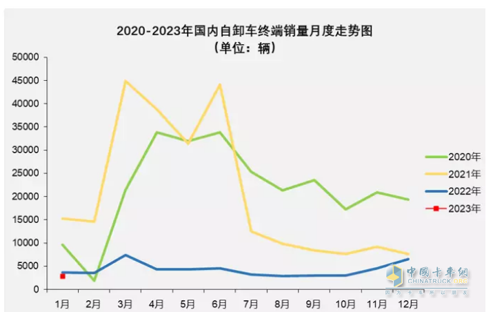 截图1，重型自卸车近年各月销量(来源：公开终端上牌信息)