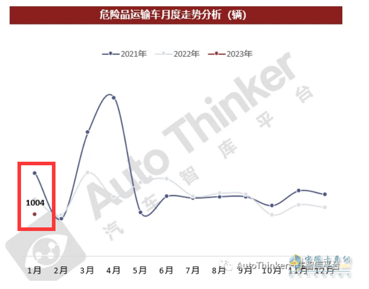 截图1，2023年1月危化品运输车销量(来源：汽车智库平台)