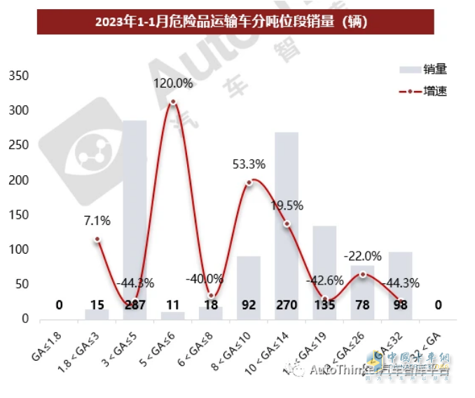 截图2,2023年1月各吨位段危化品运输车辆的销量及同比增速(数据来源：汽车智库平台)