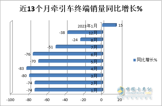 同比增15%终结“12连降”，解放、重汽、东风居前三 -2023年1月牵引车终端市场特点简析