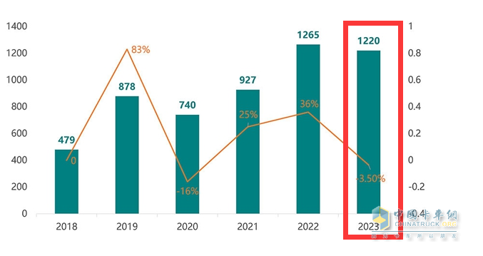 截图1,2023年1月及近年同期房车销量及同比(来源：21RV提供的上牌数据)