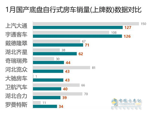 截图2, 2023年1月房车top10车企销量及同期销量(数据来源：21RV提供的上牌信息)