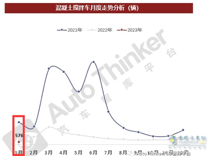 实销576辆降6成、新能源大涨， 三一、中联重科、徐工居前三 -2023年1月混凝土搅拌车终端销量特点简析