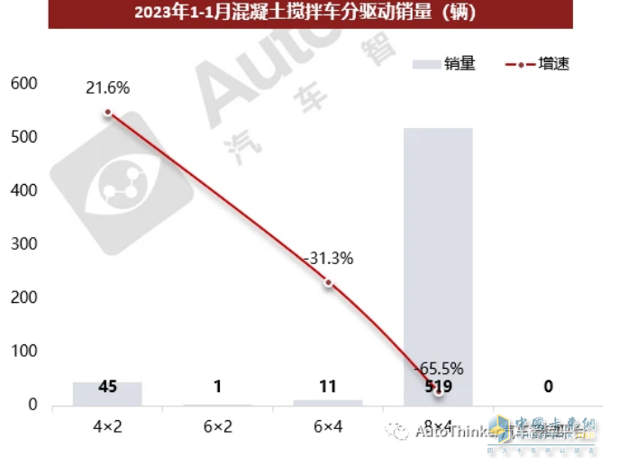 截图2,2023年1月各种驱动形式的搅拌车销量(数据来源：汽车智库平台)