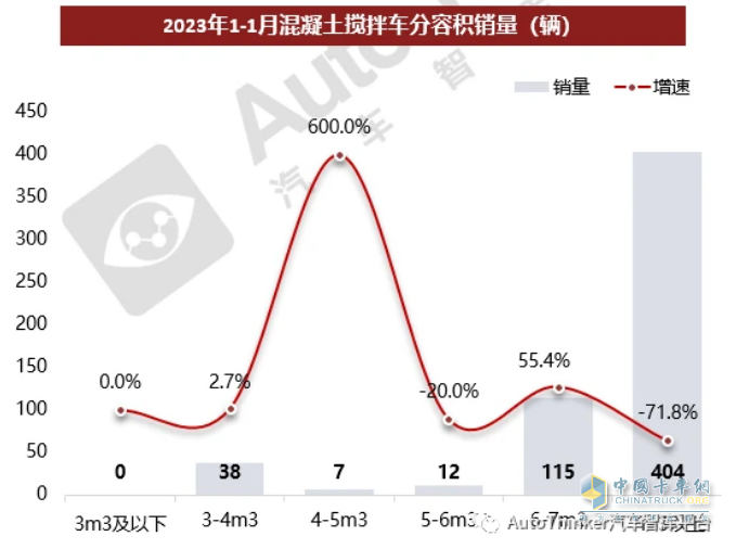 截图3，2023年1月各种容量的搅拌车销量及同比(数据来源：汽车智库平台)