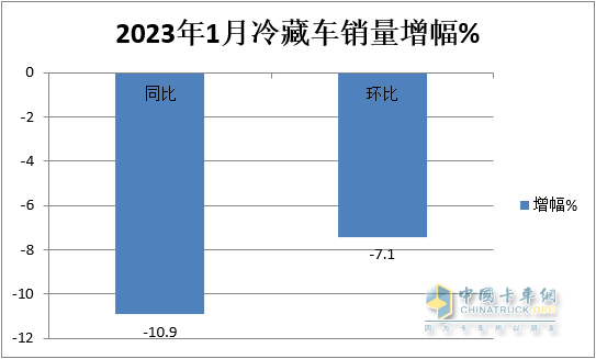 同环比“双降”轻型车占主体福田、解放、江淮居前三 ---2023年1月冷藏车终端市场特点简析